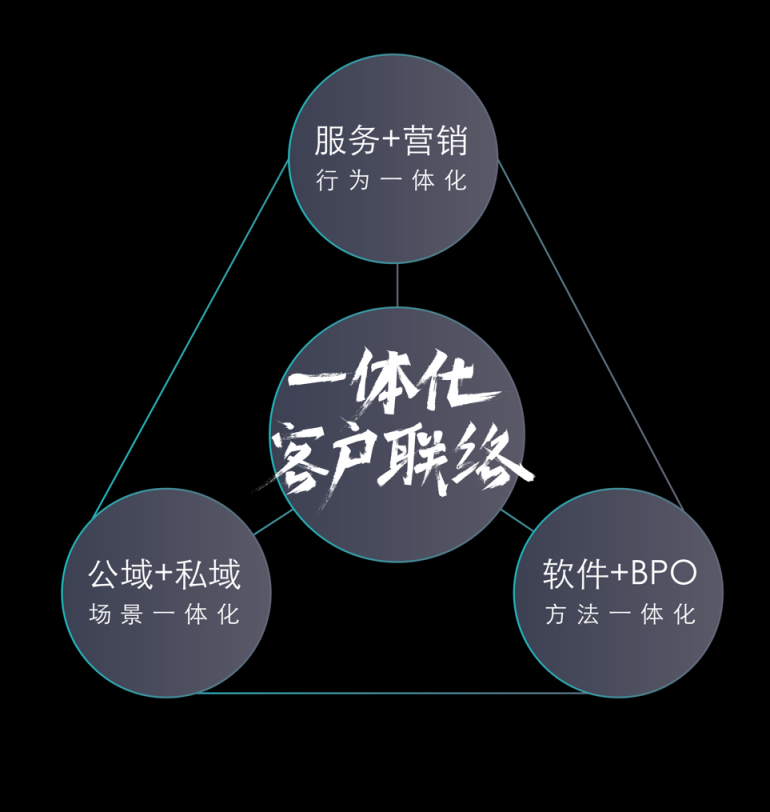 智齒科技完成1億美金D輪融資，深耕一體化客戶聯(lián)絡(luò)