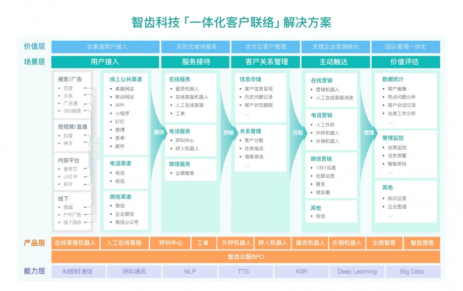 智齒科技完成1億美金D輪融資，深耕一體化客戶聯(lián)絡(luò)