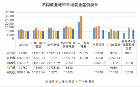 數(shù)字化人才需求飆升，傳智教育1月全學(xué)科就業(yè)均薪破萬