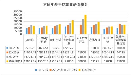 數(shù)字化人才需求飆升，傳智教育1月全學(xué)科就業(yè)均薪破萬