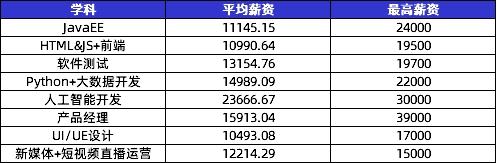 數(shù)字化人才需求飆升，傳智教育1月全學(xué)科就業(yè)均薪破萬