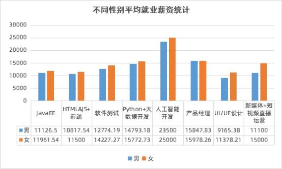 數(shù)字化人才需求飆升，傳智教育1月全學(xué)科就業(yè)均薪破萬