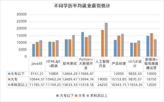 數(shù)字化人才需求飆升，傳智教育1月全學(xué)科就業(yè)均薪破萬