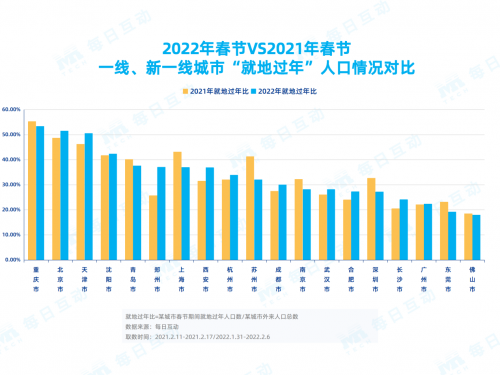 每日互動(dòng)春節(jié)報(bào)告：那些連續(xù)兩年“就地過(guò)年”的人都是誰(shuí)？