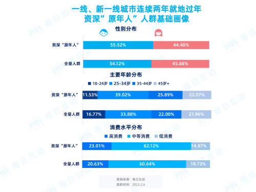 每日互動(dòng)春節(jié)報(bào)告：那些連續(xù)兩年“就地過(guò)年”的人都是誰(shuí)？