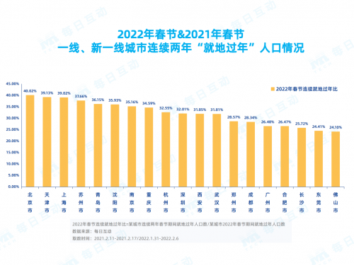 每日互動(dòng)春節(jié)報(bào)告：那些連續(xù)兩年“就地過(guò)年”的人都是誰(shuí)？