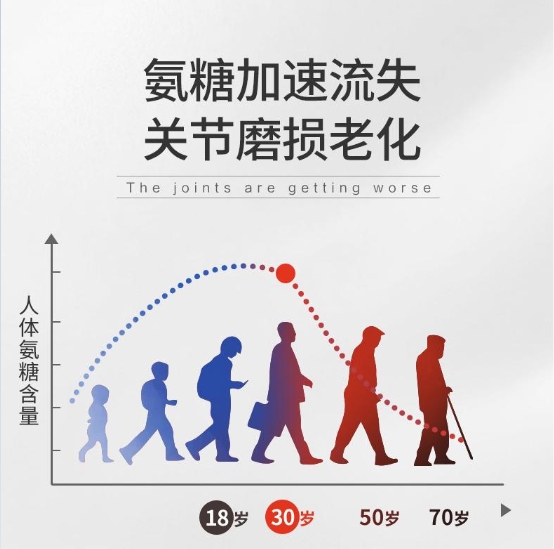 氨糖對人體有多重要？想要養(yǎng)護(hù)關(guān)節(jié)離不開movefree