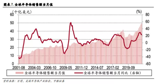 博眾投資：缺貨+超預(yù)期發(fā)展，半導(dǎo)體行業(yè)再掀炒作浪潮！