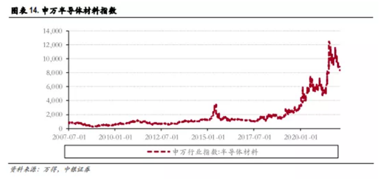 博眾投資：缺貨+超預(yù)期發(fā)展，半導(dǎo)體行業(yè)再掀炒作浪潮！