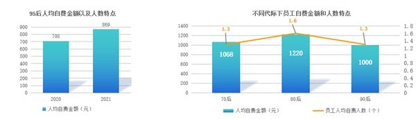 趨勢洞察｜商保福利爆發(fā)，數(shù)字化員工商保方案重塑企業(yè)“健康力”