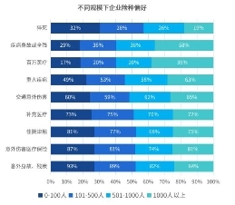 趨勢洞察｜商保福利爆發(fā)，數(shù)字化員工商保方案重塑企業(yè)“健康力”