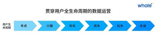 以用戶數(shù)據(jù)為燃料，加速車企數(shù)字化營(yíng)銷的「最后一公里」