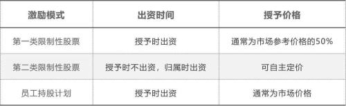 富途ESOP：疫情下人才爭奪逆勢激烈，股權(quán)激勵創(chuàng)近5年新高