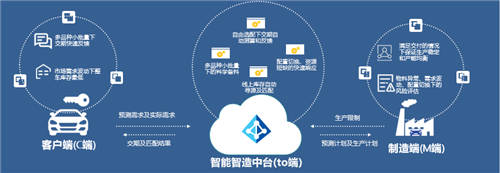 威馬汽車C2M個(gè)性化定制平臺(tái)，實(shí)現(xiàn)“用戶定義汽車”