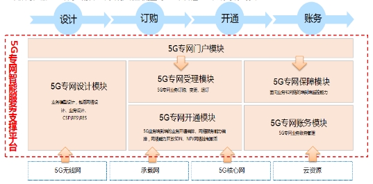 【思特奇5G核心業(yè)務(wù)運(yùn)營(yíng)支撐】以企業(yè)為中心，實(shí)現(xiàn)5G專網(wǎng)“按單點(diǎn)菜”靈活服務(wù)