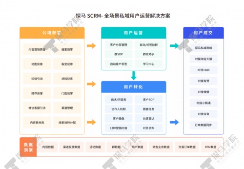 私域運營專家探馬SCRM推出《企微私域用戶運營及營銷報告》