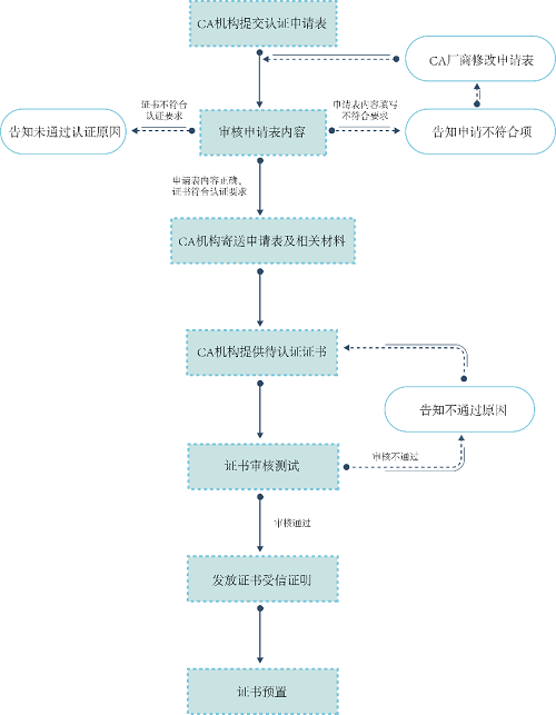 商用密碼新生態(tài)！14家CA廠商已獲麒麟軟件、奇安信聯(lián)合認(rèn)證