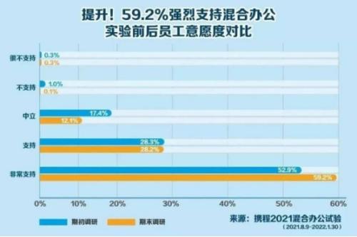 富途ESOP：攜程“3+2“辦公背后，員工幸福感會(huì)更高嗎？