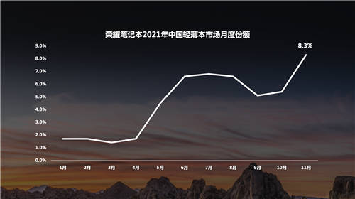 8個(gè)月大增6.9個(gè)百分點(diǎn)，榮耀筆記本成2021中國(guó)輕薄本市場(chǎng)增速最快品牌