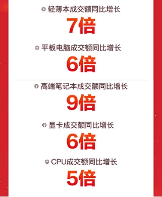 輕薄本成交額同比增7倍 京東電腦數(shù)碼超品日幫你擺脫“開工開學(xué)綜合癥”