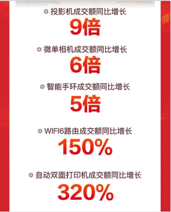 輕薄本成交額同比增7倍 京東電腦數(shù)碼超品日幫你擺脫“開工開學(xué)綜合癥”