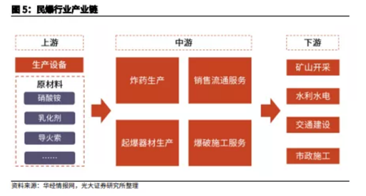 博眾投資：供給側(cè)改革持續(xù)推進(jìn)，民爆行業(yè)迎來風(fēng)口！