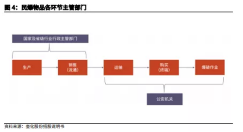 博眾投資：供給側(cè)改革持續(xù)推進(jìn)，民爆行業(yè)迎來風(fēng)口！