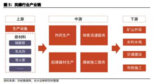 博眾投資：供給側(cè)改革持續(xù)推進(jìn)，民爆行業(yè)迎來風(fēng)口！