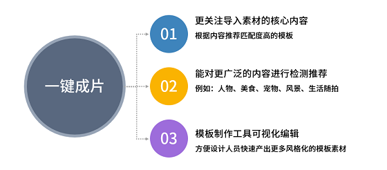 美攝推出一鍵成片方案，智能化創(chuàng)作提升視頻生產(chǎn)效率