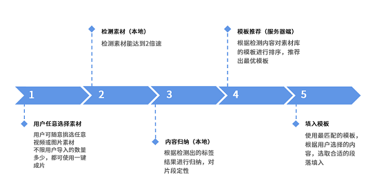 美攝推出一鍵成片方案，智能化創(chuàng)作提升視頻生產(chǎn)效率