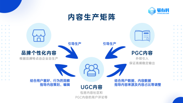 易有料：從PGC到UGC，內(nèi)容社區(qū)用戶拉新、留存、促活的關(guān)鍵到底是什么？