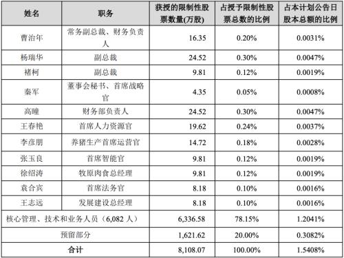 富途ESOP：“豬中茅臺”牧原股份也開始股權(quán)激勵了？