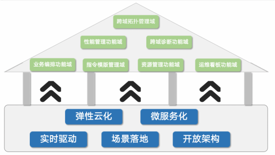 【5G核心業(yè)務(wù)運(yùn)營支撐】思特奇5G智能運(yùn)維系統(tǒng)：粉碎枷鎖，實(shí)現(xiàn)智能運(yùn)維突破