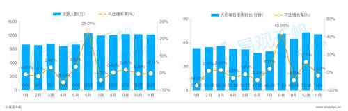 在線婚戀交友平臺(tái)24歲以下用戶(hù)占比20%，百合佳緣市場(chǎng)份額居首