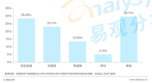 在線婚戀交友平臺(tái)24歲以下用戶(hù)占比20%，百合佳緣市場(chǎng)份額居首