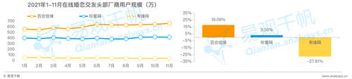 在線婚戀交友平臺(tái)24歲以下用戶(hù)占比20%，百合佳緣市場(chǎng)份額居首