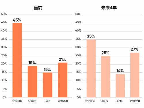 數(shù)據(jù)中心行業(yè)調(diào)研顯示邊緣計(jì)算投資大幅增長