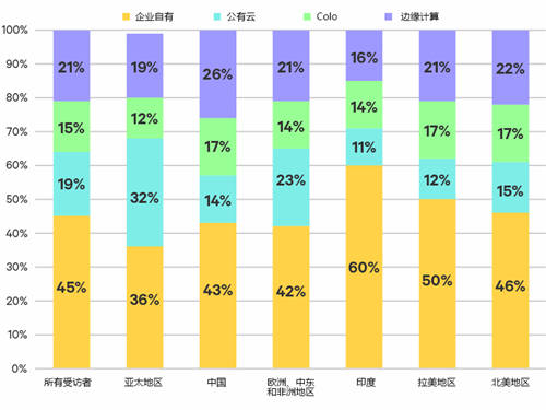 數(shù)據(jù)中心行業(yè)調(diào)研顯示邊緣計(jì)算投資大幅增長