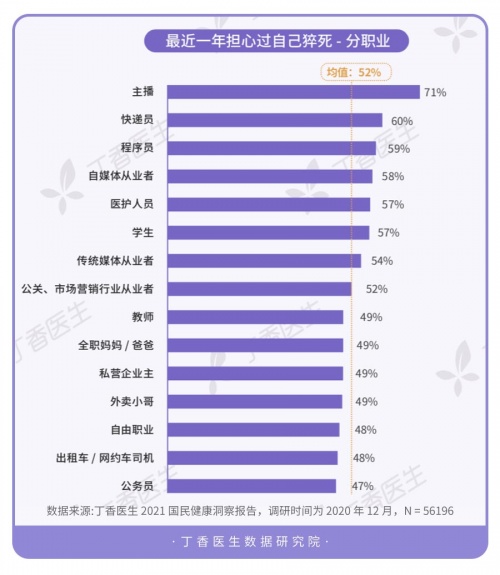 丁香醫(yī)生數(shù)據(jù)顯示52%年輕人擔(dān)心猝死