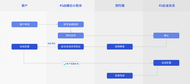 汽車行業(yè)電子簽應(yīng)用匯總：30+場景覆蓋全產(chǎn)業(yè)鏈簽署需求