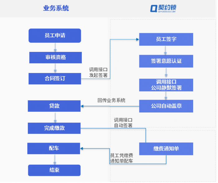 汽車行業(yè)電子簽應(yīng)用匯總：30+場景覆蓋全產(chǎn)業(yè)鏈簽署需求