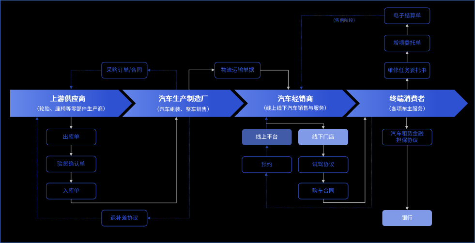 汽車行業(yè)電子簽應(yīng)用匯總：30+場景覆蓋全產(chǎn)業(yè)鏈簽署需求