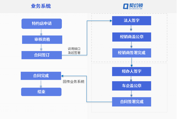 汽車行業(yè)電子簽應(yīng)用匯總：30+場景覆蓋全產(chǎn)業(yè)鏈簽署需求