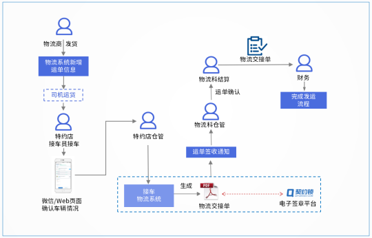 汽車行業(yè)電子簽應(yīng)用匯總：30+場景覆蓋全產(chǎn)業(yè)鏈簽署需求