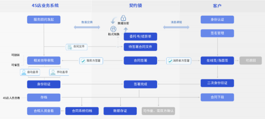 汽車行業(yè)電子簽應(yīng)用匯總：30+場景覆蓋全產(chǎn)業(yè)鏈簽署需求