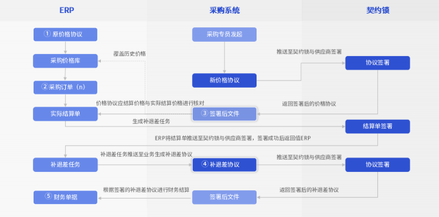 汽車行業(yè)電子簽應(yīng)用匯總：30+場景覆蓋全產(chǎn)業(yè)鏈簽署需求