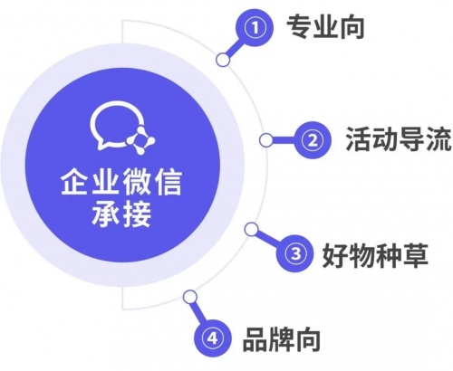 企業(yè)微信管理系統(tǒng)探馬SCRM聚焦私域，助力企業(yè)企微增粉