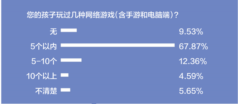 游戲防沉迷新政半年效果突出：游戲時(shí)間、消費(fèi)雙下降