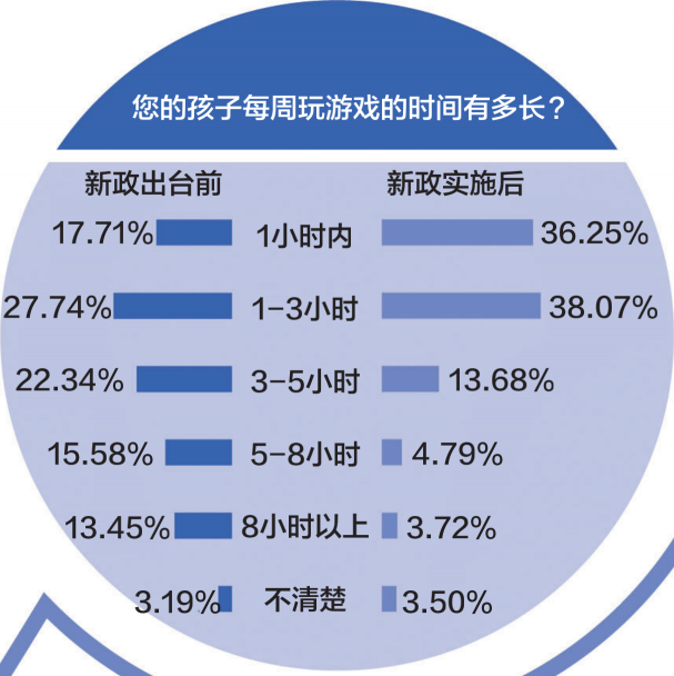 游戲防沉迷新政半年效果突出：游戲時(shí)間、消費(fèi)雙下降