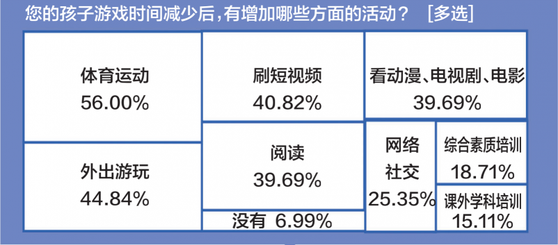 游戲防沉迷新政半年效果突出：游戲時(shí)間、消費(fèi)雙下降